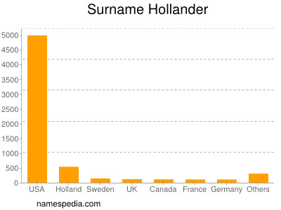 Surname Hollander