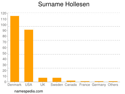 Surname Hollesen