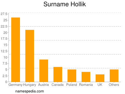 Surname Hollik