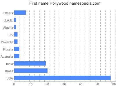 Given name Hollywood
