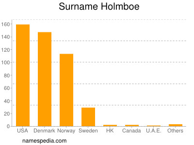 Surname Holmboe