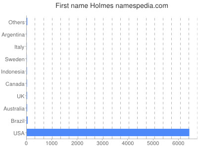 Given name Holmes