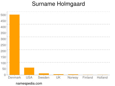 Surname Holmgaard
