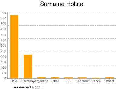 Surname Holste