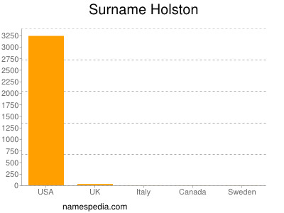 Surname Holston