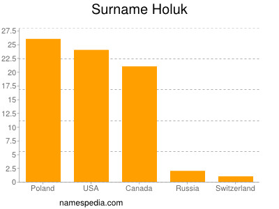 Surname Holuk