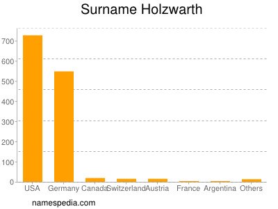 Surname Holzwarth