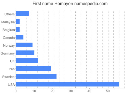 Given name Homayon