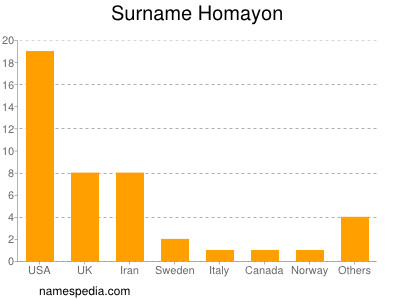 Surname Homayon
