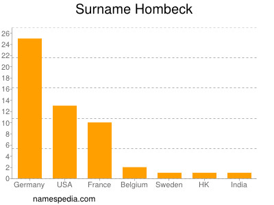 Surname Hombeck