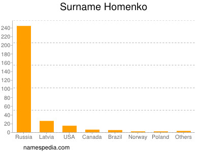 Surname Homenko
