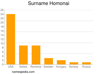 Surname Homonai