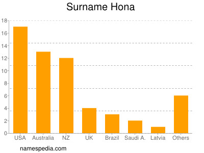Surname Hona