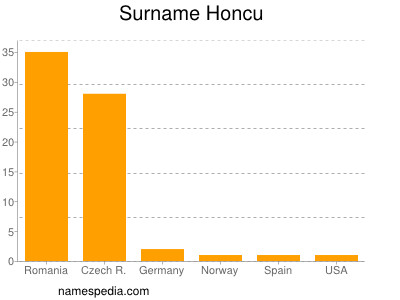 Surname Honcu