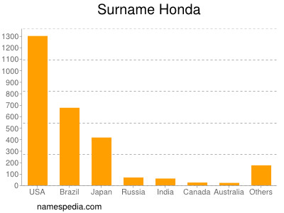 Surname Honda