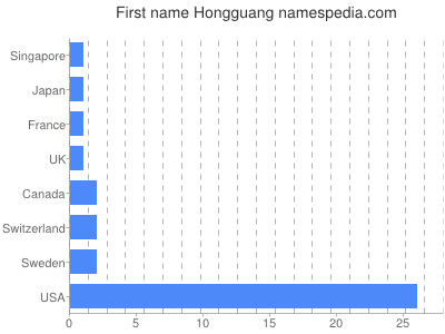 Given name Hongguang