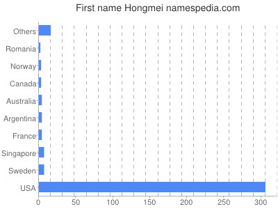 Given name Hongmei