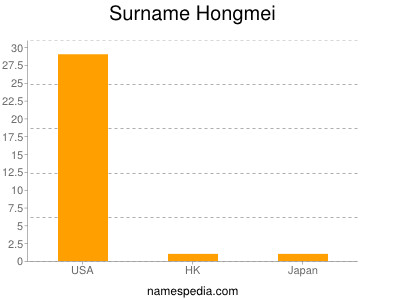 Surname Hongmei