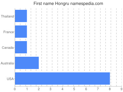 Given name Hongru