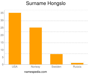 Surname Hongslo