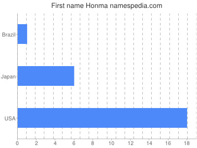 Given name Honma