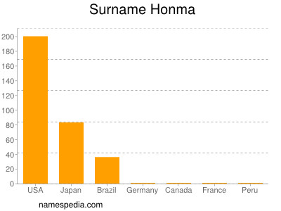 Surname Honma