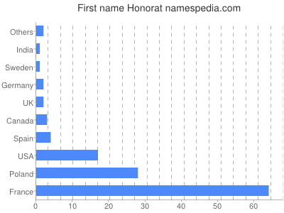 Given name Honorat