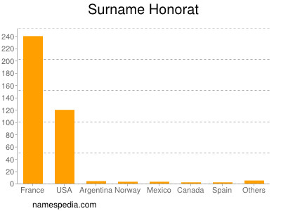 Surname Honorat