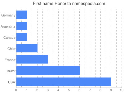 Given name Honorita