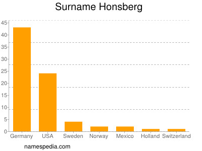 Surname Honsberg