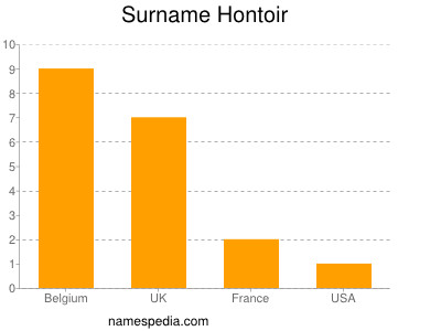 Surname Hontoir