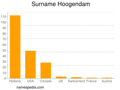 Surname Hoogendam