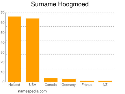 Surname Hoogmoed