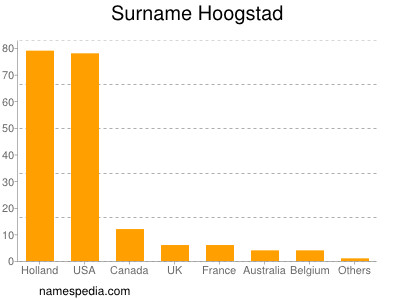 Surname Hoogstad