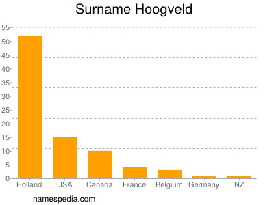 Surname Hoogveld