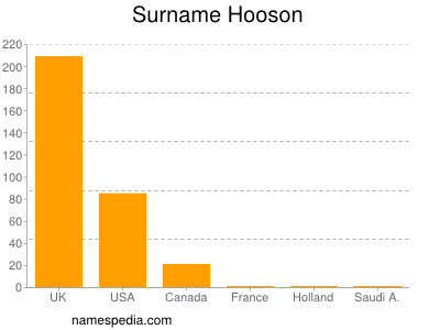 Surname Hooson