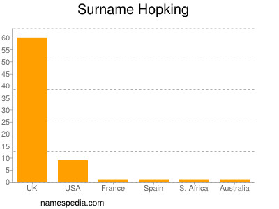 Surname Hopking