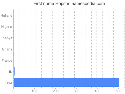 Given name Hopson