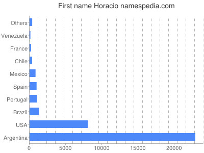 Given name Horacio