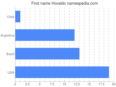 Given name Horaldo
