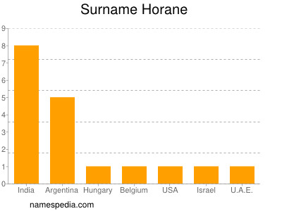 Surname Horane