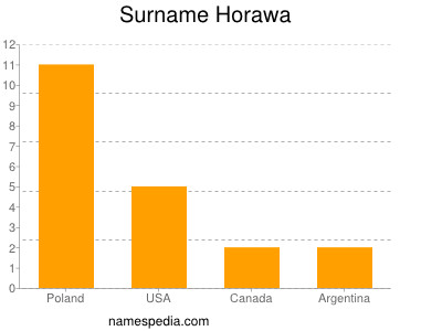 Surname Horawa