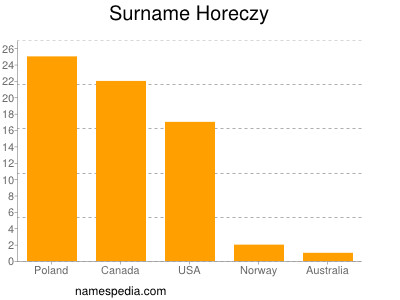 Surname Horeczy
