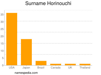 Surname Horinouchi