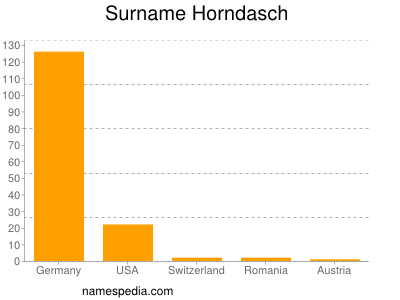 Surname Horndasch