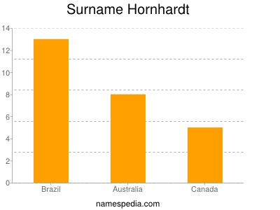 Surname Hornhardt