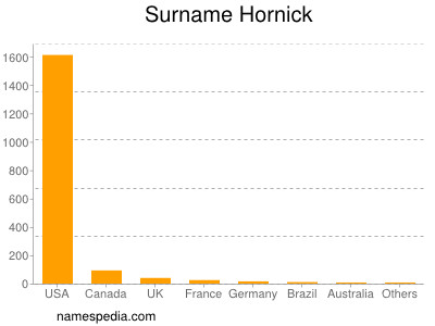 Surname Hornick