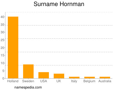 Surname Hornman