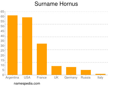 Surname Hornus