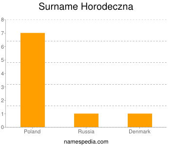 Surname Horodeczna